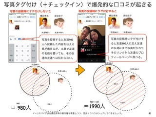 写真タグ付け（＋チェックイン）で爆発的な口コミが起きる
写真の投稿時にタグ付けすると

写真の投稿時にタグ付けしないと
横田秀珠

友達980人

横田秀珠

泉裕佳子

泉裕佳子

友達980人

友達1400人

友達1400人

写真を投稿すると友達980

写真の投稿時にタグ付けす

人へ投稿した内容を伝える

ると友達980人に加え友達

事が出来るが、文章で友達

の友達にまで写真が伝わり

の名前を書いても、その友

そのリンクから友達のプロ

達の友達へは伝わらない。

フィールページへ飛べる。
友達980人

友達980人

友達1400人
友達1400人

300人

300人

980+1400

＝ 980人

1100人

980+1100

＝1990人

1100人

イーンスパイア(株) 横田秀珠の著作権を尊重しつつ、是非ノウハウはシェアして行きましょう。

41

 