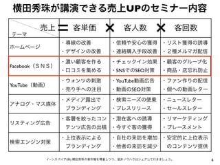 横田秀珠が講演できる売上UPのセミナー内容
売上
テーマ

=

客単価

×

客人数

×

客回数

・導線の改善
・デザインの改善

ホームページ

Facebook（ＳＮＳ）

YouTube（動画）

アナログ・マス媒体

リスティング広告

検索エンジン対策

・信頼や安心の獲得 ・リスト獲得の誘導
・連絡購入手段改善 ・２種メルマガ配信

・濃い顧客を作る

・チェックイン効果 ・顧客のグループ化

・口コミを集める

・SNSでのSEO対策

・商品・店忘れ防止

・ウォンツの刺激

・YouTube動画広告

・ファン作りの配信

・売り手への注目

・動画のSEO対策

・個への動画レター

・メディア露出で

・検索ニーズの便乗 ・ニュースレター

 ブランディング

・プレスリリース

・セールスレター

・客層を絞ったコン ・潜在客への誘導

・リマーケティング

 テンツ広告の出稿 ・今すぐ客の獲得

・プレースメント

・上位表示による

・自社の来訪を増加 ・安定的に上位表示

 ブランディング

・他者の来訪を減少  のコンテンツ提供

イーンスパイア(株) 横田秀珠の著作権を尊重しつつ、是非ノウハウはシェアして行きましょう。

6

 