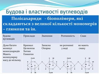 Будова і властивості вуглеводів
Полісахариди - біополімери, які
складаються з великої кількості мономерів
– глюкози та ін.
Будова
вуглеводів

Приклади

Значення

Дуже багато
молекул
моносахаридів
Мають
молекулярну
масу до мільону.

Крахмал
Целюлоза
Хитин
Гликоген

Запасна
Опорна

Розчинність

не розчинні
у воді

Смак

не мають
смаку

 