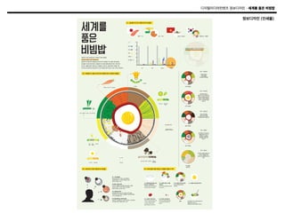 디지털미디어컨텐츠 정보디자인 – 세계를 품은 비빔밥

정보디자인 (인쇄물)

세계를
품은
비빔밥

01. 글로벌 푸드와 대한민국의 비빔밥

일본 / 스시

100g 기준

비타민

20

지방

여러가지 재료가 고루 섞여있는 밥

대한민국 / 비빔밥

15

단백질

대한민국 대표 글러벌 음식 ‘비빔밥’의 어원 ‘골동반’

베트남 / 쌀국수

25

무기질

인도 / 커리

30

글로벌 푸드 중에서도 대한민국의 비빔밥은
5대 영양소가 가장 균등하게 포함된 음식

10

탄수화물

5

대한민국의 대표적인 글로벌 음식 중 하나인 비빔밥의 우수성을 다른 글로벌
음식들과 비교하여 분석하고 비빔밥의 우수성에 대해 알아보려 한다. 한국인의

0

정서와 식생활 문화가 함께 담긴 비빔밥은 오색오미, 음양오행의 조화를 가진
우리나라의 대표적인 음식일 뿐 아니라 세계적인 음식이 될 수 있는 우리의 자랑이다.

스시

커리

쌀국수

비빔밥

한국 / 경상북도

02. 비빔밥 속 재료 이야기와 대한민국의 다양한 비빔밥

분

다양한 종류의
산채나물을
고추장에 비벼먹음

단백질

베타카로틴(비타민A)

철

빈혈 예방

산채 비빔밥

원기보충

시력향상 / 빈혈 / 변비 / 동맥경화

한국 / 전라북도

비타민A

칼륨

항암 효과

콩나물과 육회가
올라가는 것이 특징이다.
달걀 노른자를 날것으로
사용하고 밥을 지을때는
쇠머리 고운 물로 밥을
짓는다.

심혈관 질환
예방

전주 비빔밥

베타카로틴(비타민A) 철분

한국 / 경상남도
빈혈 / 동맥경화 / 암 예방

빈혈 / 혈액 생성

지역의 특산물인
생미역과 톳나물,
조갯살을 함께 겻들인다.

섬유질/칼슘/단백질

통영 비빔밥

피로회복, 체력유지,
항균효과, 장 기능 강화

단백질

철분

한국 / 황해도
밥 위에 닭고기와 여러
나물을 얹어서 만드는
비빔밥으로, 황해도
특산물인 김을 얹어
먹는다.

비타민BC

간기능 빈혈/
향상 피로회복

피부미용

해주 비빔밥
한국 / 함경도

아세틸콜린

탄수화물

레시틴

단백질/칼슘/무기질/비타민 레티난

골다공증, 당뇨예방 항암작용
두뇌 건강

에너지원

기억력 향상

02. 외국인이 맛본 대한민국 비빔밥

01

밥 위에 나물과 닭을 얹고
약간의 국물을 부은
음식으로 닭온반이라고도
한다.

에리다
데민

혈액순환,
노폐물배출

닭 비빔밥
(닭온반)

03. 외국인을 위한 맛있는 비빔밥 만들기 TIP

01. 너무 매워요!

매운 음식을 잘 먹지 못하는 외국인들에게
비빔밥에 들어가는 고추장의 매운맛은 쉽게
적응 하기 힘들 수 있다.

02

02.밥의 식감의 차이
03

우리나라 사람들은 외국인들에 비해 진밥의 식감을
선호하는 편이다. 이러한 식감이 외국인들은
적응하기 힘든 요소 중 하나이다.

01. 적당량의 밥을 비빌수 있는
적당히 큰 그릇에 담는다.

02. 다양한 야채/고기 등을
준비한다.

비빔밥에는 많은 재료가 들어감으로

본인이 원하는 재료를 영양소에 맞춰

평소 본인의 양보다 작게 담을것 !

골고루 담는다.

05. 고추장은 기호에 맞게!

05. 마무리는 참기름과 깨

고추장은 꼭 넣지 않아도 좋다. 매울

마지막으로 비빔밥에 마법을 부릴

수 있으니 기호에 맞게 넣어준다.

시간! 참기름과 깨소금을 조금씩

*고추장을 넣지 않을 경우 함께

넣어준다.

03. 보기좋은 떡이 맛도 좋다.
준비한 재료들을 예쁘게
담아낸다.

04. 비빔밥의 핵심 달걀 후라이

03. 비벼먹는거야?

04

비빔밥을 비벼먹는 줄 모르고 밥따로 야채 따로를
먹는외국인이 있는가하며, 비볐을때의 모양세에 반감을
느끼는 외국인들도 있다.

04.처음 맡아보는 한국의 냄새

비빔밥 속 고추장을 만드는 재료는 메주이다. 외국인들은
한국인들의 된장 냄새를 낯설게 느낀다.

곁들이는재료들에 소금간을 해주자!

완성!

한국인들은 주로 수저를 이용해 모든
재료를 비벼서 먹는다.
취향에 맡게 재료와 밥을 떠 먹는다.

 