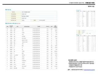 디지털미디어컨텐츠 정보디자인 – 세계를 품은 비빔밥

데이터 수집

참고문헌 (논문)
-영양평가전산프로그램을이용한비빔밥균형식단
의영양균형성평가 [한국조리학회 세미나 발표용]
-비빔밥우주를품은한그릇
-비빔밥의우수성과기능성
[출처	
  :	
  식풍영양성분데이터베이스	
  www.foodnara.go.kr]	
  

 