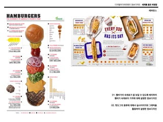 디지털미디어컨텐츠 정보디자인 – 세계를 품은 비빔밥

레퍼런스

01. 햄버거의 속재료가 잘 보일 수 있도록 배치하여
햄버거 속재료의 가격에 대해 설명한 정보디자인
02. 핫도그의 종류에 대해서 실사이미지와 그래픽을
활용하여 설명한 정보디자인

 