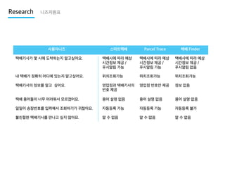Research

니즈지원표

사용자니즈

스마트택배

Parcel Trace

택배 Finder

택배기사가 몇 시에 도착하는지 알고싶어요.

택배사에 따라 예상
시간정보 제공 /
푸시알림 가능

택배사에 따라 예상
시간정보 제공 /
푸시알림 가능

택배사에 따라 예상
시간정보 제공 /
푸시알림 없음

내 택배가 정확히 어디에 있는지 알고싶어요.

위치조회가능

위치조회가능

위치조회가능

택배기사의 정보를 알고 싶어요.

영업점과 택배기사의
번호 제공

영업점 번호만 제공

정보 없음

택배 용어들이 너무 어려워서 모르겠어요.

용어 설명 없음

용어 설명 없음

용어 설명 없음

일일이 송장번호를 입력해서 조회하기가 귀찮아요.

자동등록 가능

자동등록 가능

자동등록 불가

불친절한 택배기사를 만나고 싶지 않아요.

알 수 없음

알 수 없음

알 수 없음

 