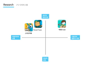 Research

2*2 다이어그램

개인적
정보조회

택배Finder

Parcel Trace
스마트택배
사용자와의
소통

사용자의
일방적 사용

정보의
공유

 