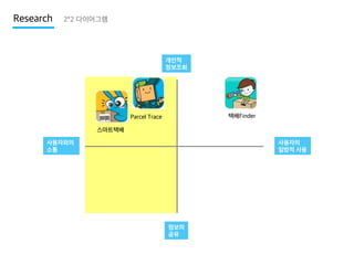 Research

2*2 다이어그램

개인적
정보조회

택배Finder

Parcel Trace
스마트택배
사용자와의
소통

사용자의
일방적 사용

정보의
공유

 