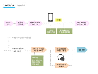 Scenario

Flow chat

기다림
인터넷
쇼핑

물건주문
및 결제

택배운송장번호
SMS 도착

당일 배송예정
시간 SMS 도착

SMS
자동동기화

물품 배송상태
변경 시 자동알림

부재중이 아닐 경우 : 이용 없음

외출 준비 중이거나
부재중일 경우

우리동네 기사님의
배달 경로 확인

기사님께 정확한
배달시간 질문

Setting

동네 정보 입력
택배사 선택
루트 확인

배달 요청사항
재 확인

물품 수령

 