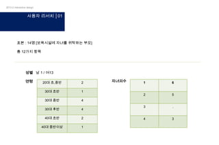 2013-2 interactive design

사용자 리서치 │01

표본 : 14명 [보육시설에 자녀를 위탁하는 부모]
총 12가지 항목

성별 남 1 / 여13
연령

20대 초,중반

2

30대 초반

자녀의수

1

4

40대 초반

2

40대 중반이상

1

5

3

.

4

3

4

30대 후반

6

2

30대 중반

1

 