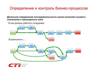 Определение и контроль бизнес-процессов
Детальное определение последовательности шагов позволяет выявить
отклонения и пропущенные шаги
То как должны работать сотрудники:

В реальности....

 