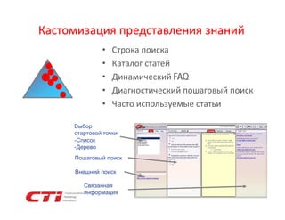 Кастомизация представления знаний
•
•
•
•
•

Строка поиска
Каталог статей
Динамический FAQ
Диагностический пошаговый поиск
Часто используемые статьи

Выбор
стартовой точки
-Список
-Дерево
Пошаговый поиск
Внешний поиск
Связанная
информация

 