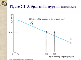 p , $ per kg

Figure 2.2 А Эрэлтийн муруйн шилжилт

Effect of a 60¢ increase in the price of beef

3.30
D2
D1

0

176

© 2009 Pearson Addison-Wesley. All rights reserved.

220

232
Q, Million kg of pork per year
2-12

 