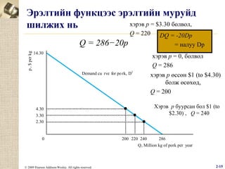 Эрэлтийн функцээс эрэлтийн муруйд
хэрэв p = $3.30 болвол,
шилжих нь
Q = 220

p , $ per kg

Q = 286−20p
14.30

DQ = -20Dp
= налуу Dp
хэрэв p = 0, болвол
Q = 286

Demand cu rve for po rk, D1

4.30
3.30
2.30

0

© 2009 Pearson Addison-Wesley. All rights reserved.

хэрэв p өссөн $1 (to $4.30)
болж өсөхөд,
Q = 200
Хэрэв p буурсан бол $1 (to
$2.30) , Q = 240

200 220 240
286
Q, Million kg of pork per year

2-15

 