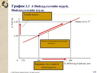 График 2.3 А Нийлүүлэлтийн муруй,
Нийлүүлэлтийн хууль
p , $ per kg

Үнийн өсөлт...
Supply cu rve , S 1

5.30

3.30
Нийлүүлэлтийн муруйн шилжилтийн
шалтгаан….

0

176

220

Барааны тоо хэмжээг
нэмэгдүүлэх….
© 2009 Pearson Addison-Wesley. All rights reserved.

300
Q, Million kg of pork per year

2-22

 