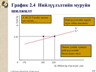 p , $ per kg

График 2.4 Нийлүүлэлтийн муруйн
шилжилт
А $0.25 Гахайн махны
үнэ өссөн…..

Нийлүүлэлтийн муруй
зүүн тийш шилжинэ
S2
S1

3.30

Өмнөх үнийн түвшин
нийлүүлэлтийг
багасгасан гэвэл
0

176

© 2009 Pearson Addison-Wesley. All rights reserved.

205

220
Q, Million kg of po rk per year
2-25

 