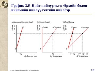 График 2.5 Нийт нийлүүлэлт: Өрхийн болон
нийгмийн нийлүүлэлтийн нийлбэр

© 2009 Pearson Addison-Wesley. All rights reserved.

2-28

 