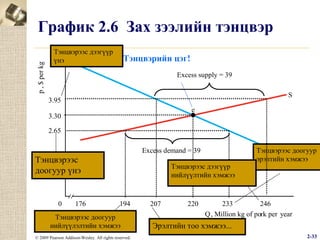 p , $ per kg

График 2.6 Зах зээлийн тэнцвэр
Тэнцвэрээс дээгүүр
үнэ

Тэнцвэрийн цэг!
Excess supply = 39
S

3.95
e

3.30
2.65

Excess demand = 39

Тэнцвэрээс
доогуур үнэ

0

176

Тэнцвэрээс дээгүүр
нийлүүлтийн хэмжээ

194

Тэнцвэрээс доогуур
нийлүүлэлтийн хэмжээ
© 2009 Pearson Addison-Wesley. All rights reserved.

207

220

Тэнцвэрээс доогуур
D
эрэлтийн хэмжээ

233
246
Q , Million kg of pork per year

Эрэлтийн тоо хэмжээ...
2-33

 