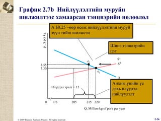 p , $ per kg

График 2.7b Нийлүүлэлтийн муруйн
шилжилтээс хамаарсан тэнцвэрийн нөлөөлөл
A $0.25 –өөр өсөж нийлүүлэлтийн муруй
зүүн тийш шилжсэн
Шинэ тэнцвэрийн
цэг
S2
S1

e2

3.55
3.30

e1
D

Анхны үнийн үе
дэхь илүүдэл
нийлүүлэлт

Илүүдэл эрэлт = 15

0

176

205

215 220
Q, Million kg of pork per year

© 2009 Pearson Addison-Wesley. All rights reserved.

2-36

 