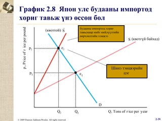 p , Pr ice of r ice per pound

График 2.8 Япон улс будааны импортод
хориг тавьж үнэ өссөн бол
–

будааны импортод хориг
тавьснаар нийт нийлүүлтийн
өөрчлөлтийн хэмжээ

(квоттой) S

S (квотгүй байхад)

e2

p2

p1

Шинэ тэнцвэрийн
цэг

e1

D
Q2
© 2009 Pearson Addison-Wesley. All rights reserved.

Q1

Q, Tons of r ice per year
2-39

 