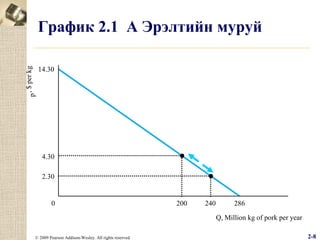 p , $ per kg

График 2.1 А Эрэлтийн муруй
14.30

4.30
2.30

0

200

240

286
Q, Million kg of pork per year

© 2009 Pearson Addison-Wesley. All rights reserved.

2-8

 