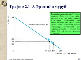 p, $ per kg

График 2.1 А Эрэлтийн муруй
14.30

Demand curve for pork, D1

Эрэлтийн хууль гэдэг нь: Эрэлтэнд
нөлөөлдөг бусад бүх хүчин зүйлс
өөрчлөлтгүй тогтмол байхад тухайн
бүтээгдэхүүн үйлчилгээний үнэ
өсөхөд эрэлтийн тоо хэмжээ буурч
байдаг. Эсрэг тохиолдолд тухайн
бүтээгдэхүүн үйлчилгээний үнэ
буурахад эрэлтийн тоо хэмжээ өсч
байдаг. Энэ зүй тогтлыг эрэлтийн
хууль гэдэг

4.30
3.30
2.30

0

© 2009 Pearson Addison-Wesley. All rights reserved.

200 220 240

286
Q, Million kg of pork per year
2-9

 