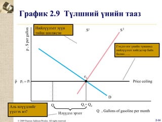 p , $ per gallon

График 2.9 Түлшний үнийн тааз
Нийлүүлэлт зүүн
тийш шилжсэн

S1

S2

Гэхдээ нэг үнийн түвшинд
нийлүүлэлт хийгдсээр байх
болно.…..

e1

–

p p1 = p1

Price ceiling

D

Аль илүүдлийг
үүсгэх вэ?

Q1= Qd

Qs

Илүүдэл эрэлт

© 2009 Pearson Addison-Wesley. All rights reserved.

Q , Gallons of gasoline per month
2-14

 