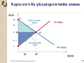 Хэрэглэгч ба үйлдвэрлэгчийн хожоо
Pd,Ps
A

P3

Хэрэглэгчийн
хожоо

Ps=f(Qs)

P2

P*

B

E*

P4

P1

Pd=f(Qd)
Q2

© 2009 Pearson Addison-Wesley. All rights reserved.

Q*

Qd,Qs
2-16

 