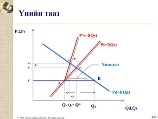 Үнийн тааз
Pd,Ps

P’s=f(Qs)
Ps=f(Qs)

E1*

Хомсдол

P1*
P*

P

E*

B

A

Pd=f(Qd)
QA Q1* Q*
© 2009 Pearson Addison-Wesley. All rights reserved.

QB

Qd,Qs
2-17

 