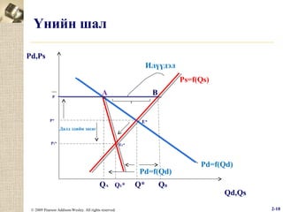 Үнийн шал
Pd,Ps
Илүүдэл
Ps=f(Qs)
A

P

B

P*

E*
Далд эдийн засаг

P1*

E1*

Pd=f(Qd)
QA Q1*
© 2009 Pearson Addison-Wesley. All rights reserved.

Q*

QB

Pd=f(Qd)
Qd,Qs
2-18

 
