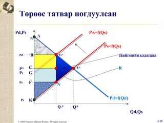 Төрөөс татвар ногдуулсан
Pd,Ps
P2

P1s=f(Qs)

A

Ps=f(Qs)
Pd

B

P*
P1

C
G

Ps

F

E1 *

P0

E*

R

N
Pd=f(Qd)

K
Q1*

© 2009 Pearson Addison-Wesley. All rights reserved.

Q*

Qd,Qs
2-19

 
