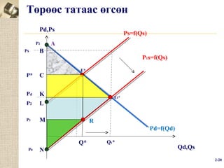 Төрөөс татаас өгсөн
Pd,Ps
P2
Ps

Ps=f(Qs)

A

B

P*

C

Pd
P2

E*

K
L

P1

P1s=f(Qs)

M

E1 *

R
Pd=f(Qd)
Q*

P0

N

Q1*

Qd,Qs
2-20

 