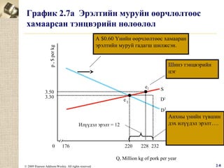 График 2.7a Эрэлтийн муруйн өөрчлөлтөөс
хамаарсан тэнцвэрийн нөлөөлөл
p , $ per kg

A $0.60 Үнийн өөрчлөлтөөс хамааран
эрэлтийн муруй гадагш шилжсэн.
Шинэ тэнцвэрийн
цэг
e2

3.50
3.30

S
D2

e1

D1

Анхны үнийн түвшин
дэх илүүдэл эрэлт….

Илүүдэл эрэлт = 12

0

176

220

228 232

Q, Million kg of pork per year
© 2009 Pearson Addison-Wesley. All rights reserved.

2-8

 