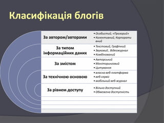 Класифікація блогів
За автором/авторами

• Особистий, «Прозорий»
• Колективний, Корпорати
вний

За типом
інформаційних даних

• Текстовий, Графічний
• Звуковий , Відеожурнал
• Комбінований

За змістом

• Авторський
• Моніторинговий
• Цитування

За технічною основою

• власна веб-платформа
• веб-сервіс
• мобільний веб-журнал

За рівнем доступу

• Вільно доступний
• Обмежена доступність

 