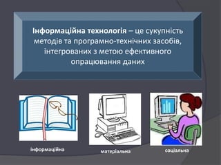 Інформаційна технологія – це сукупність
методів та програмно-технічних засобів,
інтегрованих з метою ефективного
опрацювання даних

інформаційна

матеріальна

соціальна

 