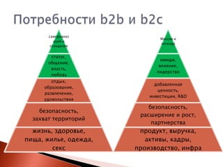 самореализ
ация и
созидание

Миссия и
легенда

статус,
общение,
власть,
любовь

имидж,
влияние,
лидерство

отдых,
образование,
развлечение,
удовольствия

добавленная
ценность,
инвестиции, R&D

безопасность,
захват территорий

безопасность,
расширение и рост,
партнерства

жизнь, здоровье,
пища, жилье, одежда,
секс

продукт, выручка,
активы, кадры,
производство, инфра

 
