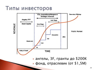 


ангелы, 3F, гранты до $200К
фонд, отраслевик (от $1,5М)
20

 