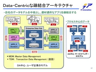 ģ-ãʯEYϥ`ƥ
?Υǩ`ǥкˤȤmmʥץEYϤ
?ץĤΥ`

TA

APPL.4
EXCEL
APPL.5
PaaS

TA

Master

APPL.2
ERP

DATA1

ͣģ*

APPL.1
AA

ԣģ*
APPL.3
Scratch

Transaction

DATA2

Enterprise Data-Hub

APPL.
SaaS

A

DA

DA

DA

A

APPL.6
Scratch

TA
MDMMaster Data Management
* TDM Transaction Data Management Z

DATA3

DA

DATA4

DA

ģ`ӥ٥`
Υǥ

ģģ`IΥǥ
17

 
