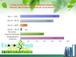 Готовы ли Вы платить за органические продукты
больше, чем за обычные ? Если да, то на сколько?

25.2%

На 1 – 15%
На 16 – 40 %

22.4%

На 41 – 60%

4,8%

На 61 – 80 %
Не готов
платить больше
Затрудняюсь
ответить

0,9%
15,5%
28,7%

0%

5%

10%

15%

20%

25%

30%

 