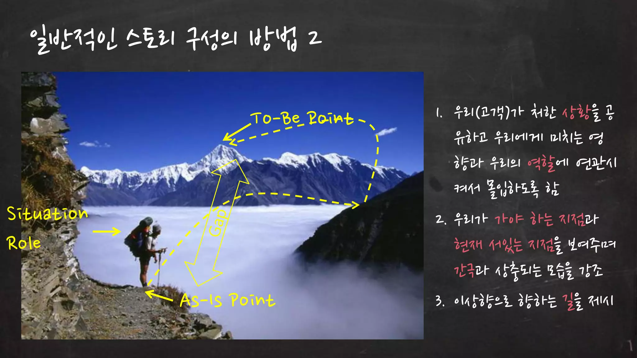 읷반적읶 스토리 구성의 방법 2
To-Be Point

Situation
Role
As-Is Point

1. 우리(고객)가 처한 상황을 공
유하고 우리에게 미치는 영
향과 우리의 역할에 연관시
켜서 몰입하도록 함
2. 우리가 가야 하는 지점과
현재 서있는 지점을 보여주며
갂극과 상충되는 모습을 강조
3. 이상향으로 향하는 길을 제시

 