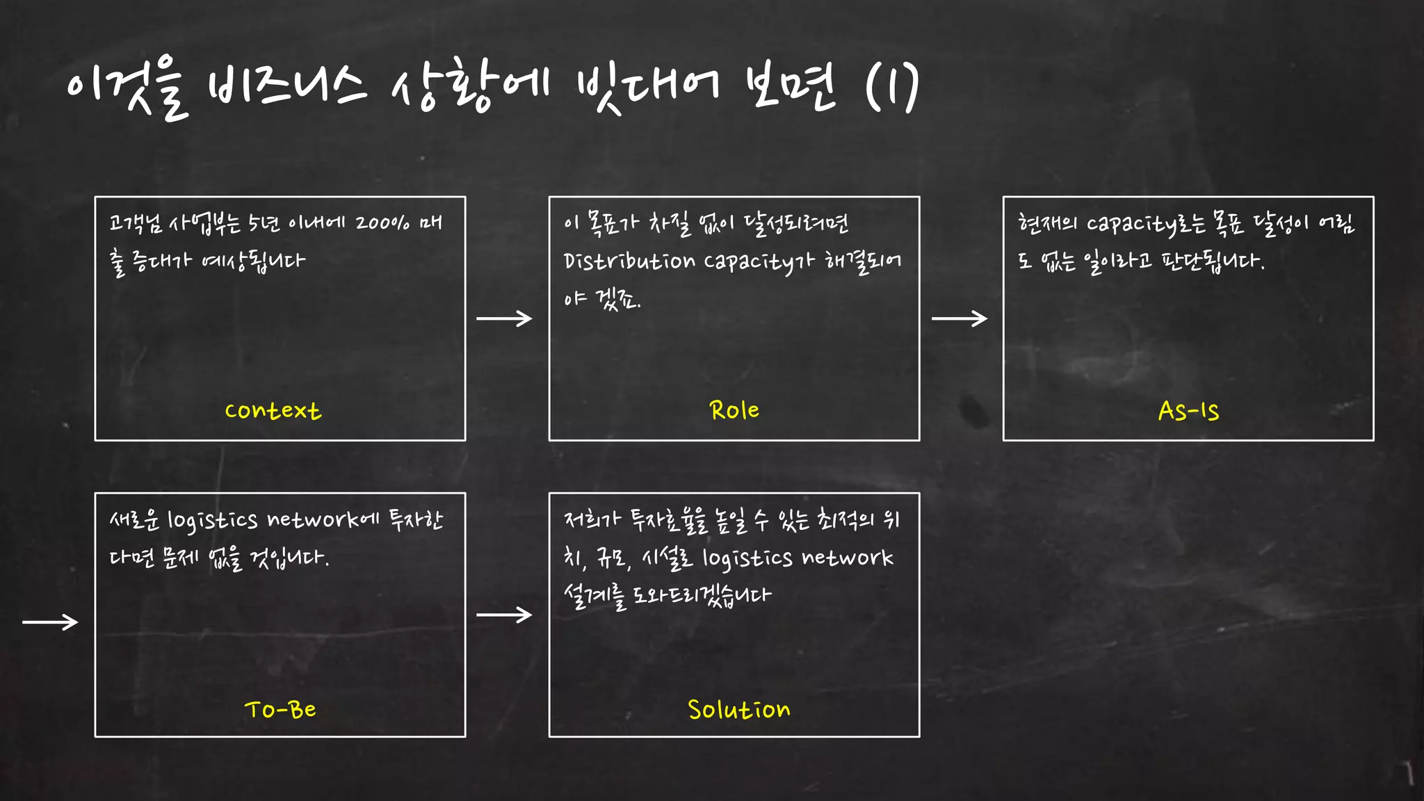 이것을 비즈니스 상황에 빗대어 보면 (1)
고객님 사업부는 5년 이내에 200% 매
출 증대가 예상됩니다

이 목표가 차질 없이 달성되려면
Distribution Capacity가 해결되어
야 겠죠.

현재의 capacity로는 목표 달성이 어림
도 없는 읷이라고 판단됩니다.

Context

Role

As-Is

새로운 logistics network에 투자한
다면 문제 없을 것입니다.

저희가 투자효율을 높읷 수 있는 최적의 위
치, 규모, 시설로 logistics network
설계를 도와드리겠습니다

To-Be

Solution

 