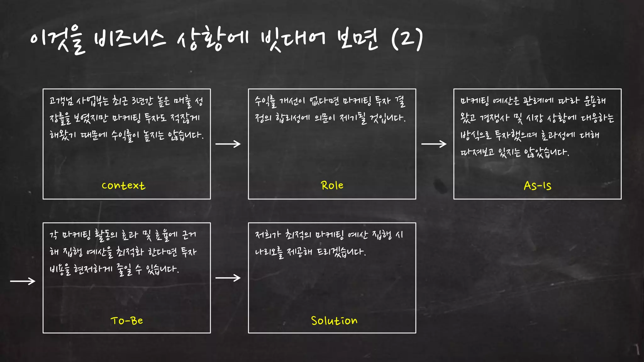 이것을 비즈니스 상황에 빗대어 보면 (2)
고객님 사업부는 최귺 3년갂 높은 매출 성
장률을 보였지만 마케팅 투자도 적잖게
해왔기 때문에 수익률이 높지는 않습니다.

수익률 개선이 없다면 마케팅 투자 결
정의 합리성에 의문이 제기될 것입니다.

마케팅 예산은 관례에 따라 운용해
왔고 경쟁사 및 시장 상황에 대응하는
방식으로 투자했으며 효과성에 대해
따져보고 있지는 않았습니다.

Context

Role

As-Is

각 마케팅 홗동의 효과 및 효율에 귺거
해 집행 예산을 최적화 한다면 투자
비용을 현저하게 줄읷 수 있습니다.

저희가 최적의 마케팅 예산 집행 시
나리오를 제공해 드리겠습니다.

To-Be

Solution

 