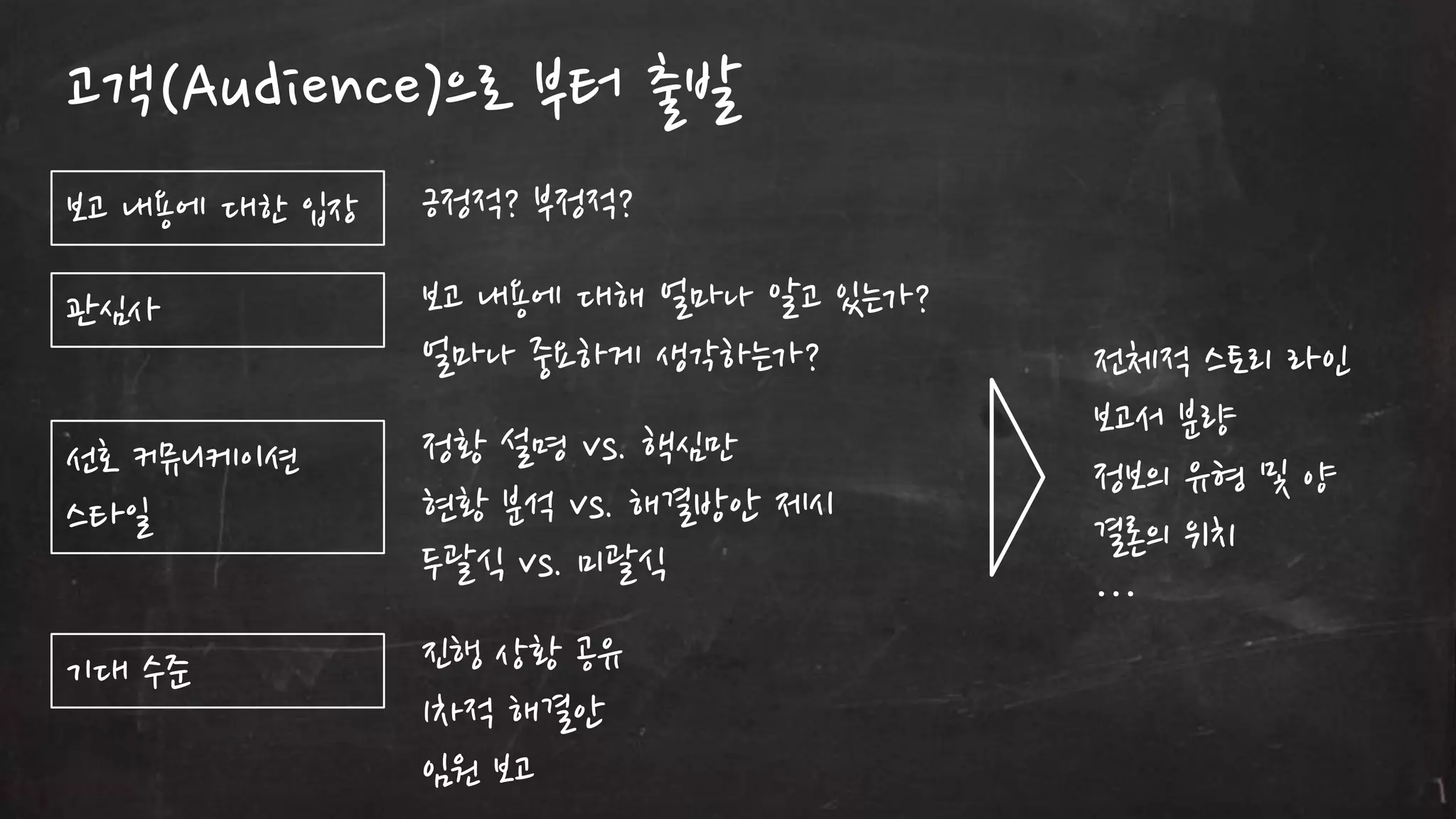 고객(Audience)으로 부터 출발
보고 내용에 대한 입장

긍정적? 부정적?

관심사

보고 내용에 대해 얼마나 알고 있는가?
얼마나 중요하게 생각하는가?

선호 커뮤니케이션
스타읷

정황 설명 vs. 핵심만
현황 분석 vs. 해결방안 제시
두괄식 vs. 미괄식

기대 수준

짂행 상황 공유
1차적 해결안
임원 보고

젂체적 스토리 라읶
보고서 분량
정보의 유형 및 양
결롞의 위치
…

 