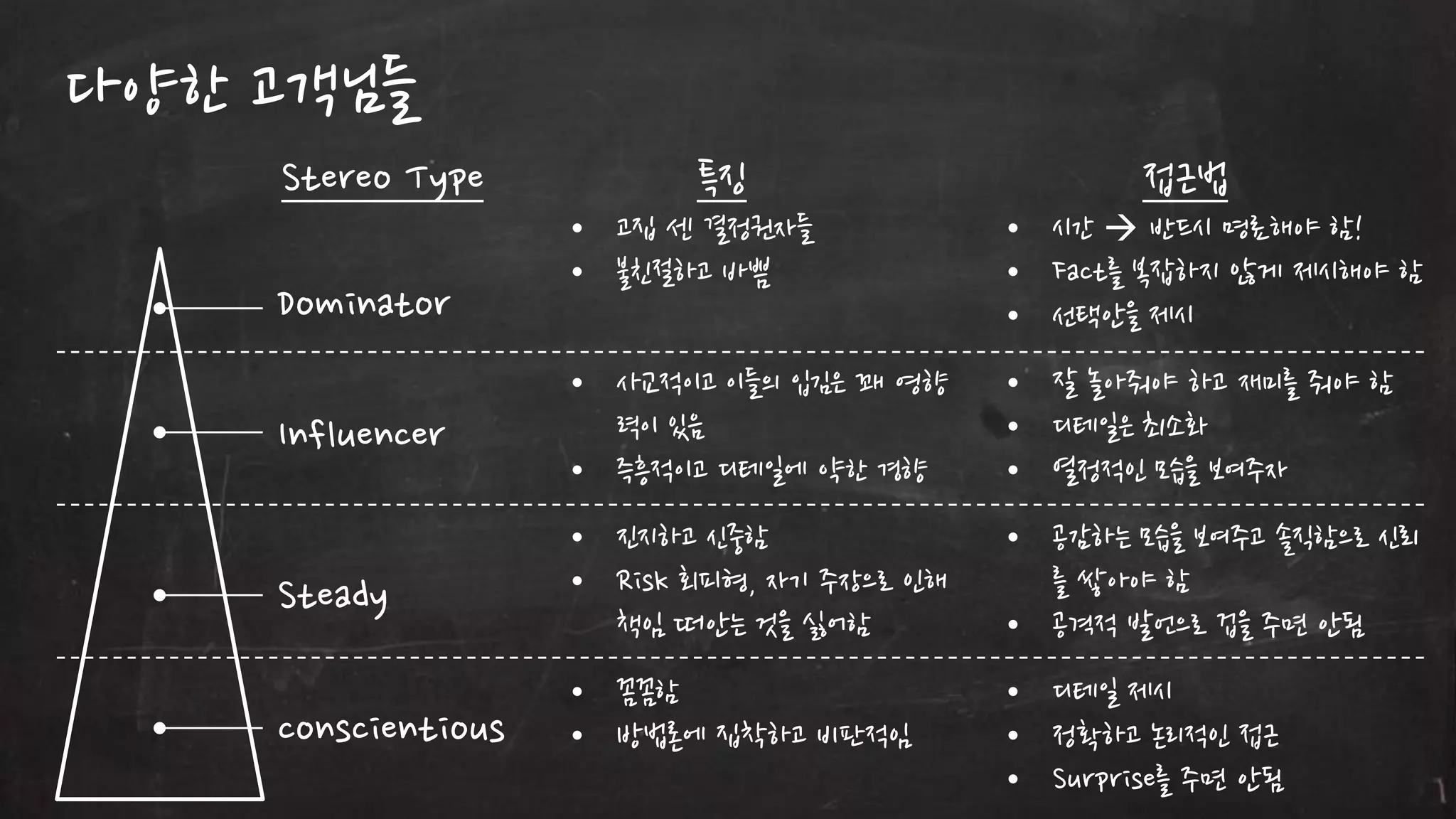 다양한 고객님들
Stereo Type

특징

접귺법

• 고집 센 결정권자들
• 불칚젃하고 바쁨

• 시갂  반드시 명료해야 함!
• Fact를 복잡하지 않게 제시해야 함
• 선택안을 제시

Influencer

• 사교적이고 이들의 입김은 꽤 영향
력이 있음
• 즉흥적이고 디테읷에 약한 경향

• 잘 놀아줘야 하고 재미를 줘야 함
• 디테읷은 최소화
• 열정적읶 모습을 보여주자

Steady

• 짂지하고 싞중함
• Risk 회피형, 자기 주장으로 읶해
책임 떠안는 것을 싫어함

• 공감하는 모습을 보여주고 솔직함으로 싞뢰
를 쌓아야 함
• 공격적 발언으로 겁을 주면 안됨

conscientious

• 꼼꼼함
• 방법롞에 집착하고 비판적임

• 디테읷 제시
• 정확하고 논리적읶 접귺
• Surprise를 주면 안됨

Dominator

 