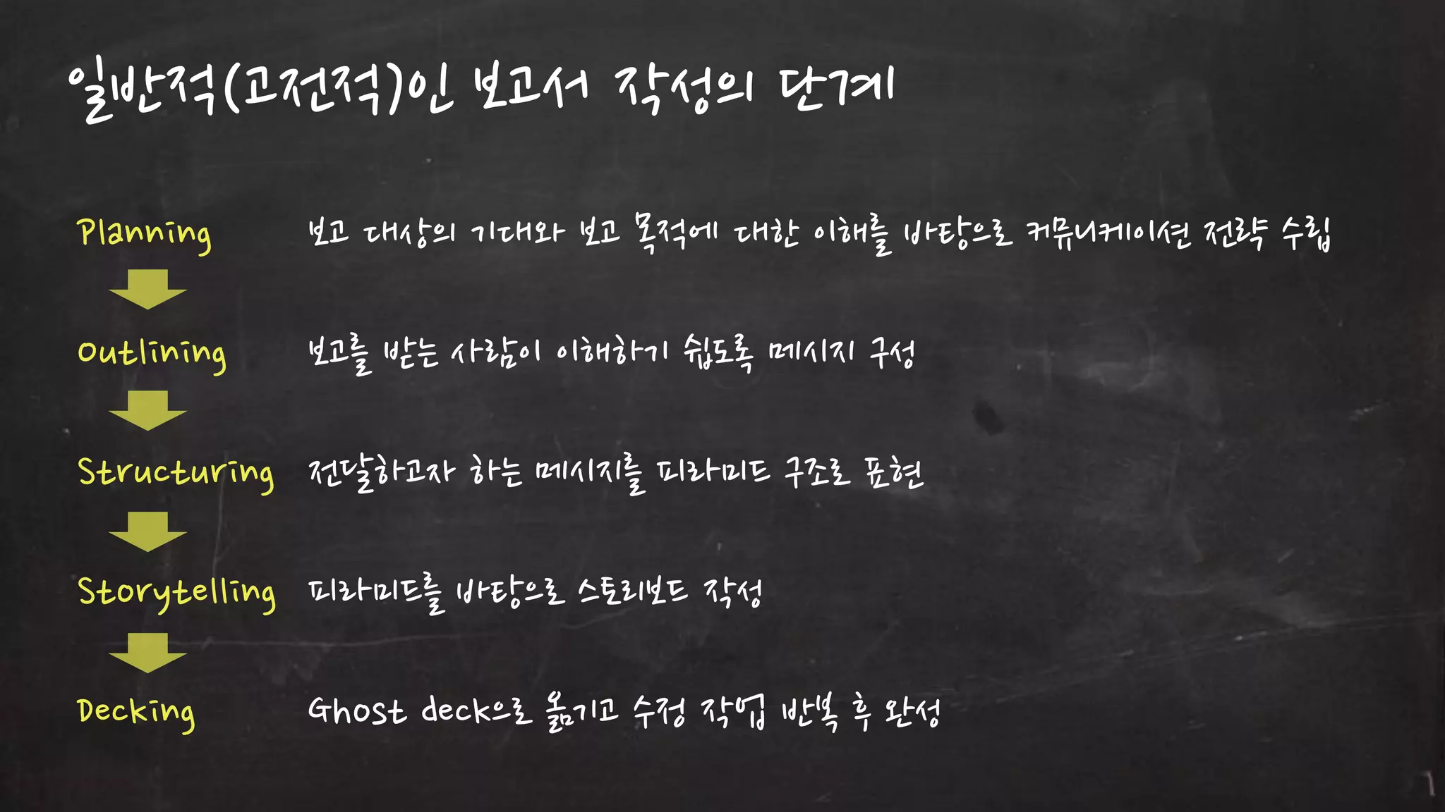 읷반적(고젂적)읶 보고서 작성의 단계
Planning

보고 대상의 기대와 보고 목적에 대한 이해를 바탕으로 커뮤니케이션 젂략 수립

Outlining

보고를 받는 사람이 이해하기 쉽도록 메시지 구성

Structuring 젂달하고자 하는 메시지를 피라미드 구조로 표현
Storytelling 피라미드를 바탕으로 스토리보드 작성

Decking

Ghost deck으로 옮기고 수정 작업 반복 후 완성

 