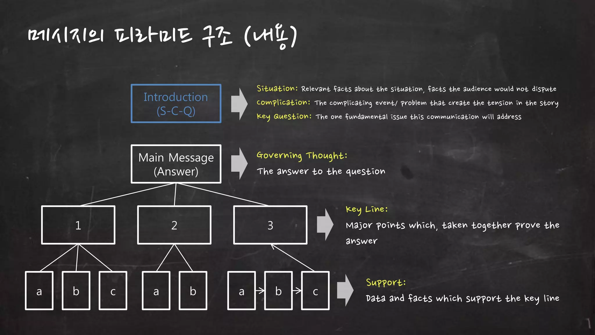 메시지의 피라미드 구조 (내용)
Situation: Relevant facts about the situation, facts the audience would not dispute
Complication: The complicating event/ problem that create the tension in the story
Key Question: The one fundamental issue this communication will address

Introduction
(S-C-Q)

Governing Thought:
The answer to the question

Main Message
(Answer)

1

a

b

2

c

a

Key Line:
Major points which, taken together prove the
answer

3

b

a

b

c

Support:
Data and facts which support the key line

 