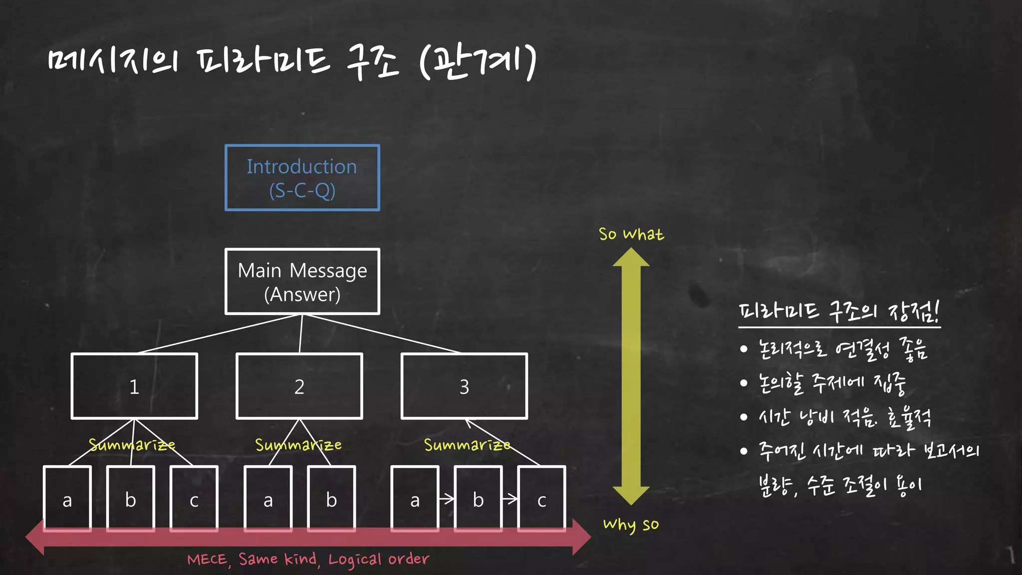 메시지의 피라미드 구조 (관계)
Introduction
(S-C-Q)

So What
Main Message
(Answer)

피라미드 구조의 장점!

1

3

Summarize
a

2

Summarize

•
•
•
•

Summarize

b

c

a

b

a

b

c

Why so
MECE, Same kind, Logical order

논리적으로 연결성 좋음
논의할 주제에 집중
시갂 낭비 적음. 효율적
주어짂 시갂에 따라 보고서의
분량, 수준 조젃이 용이

 