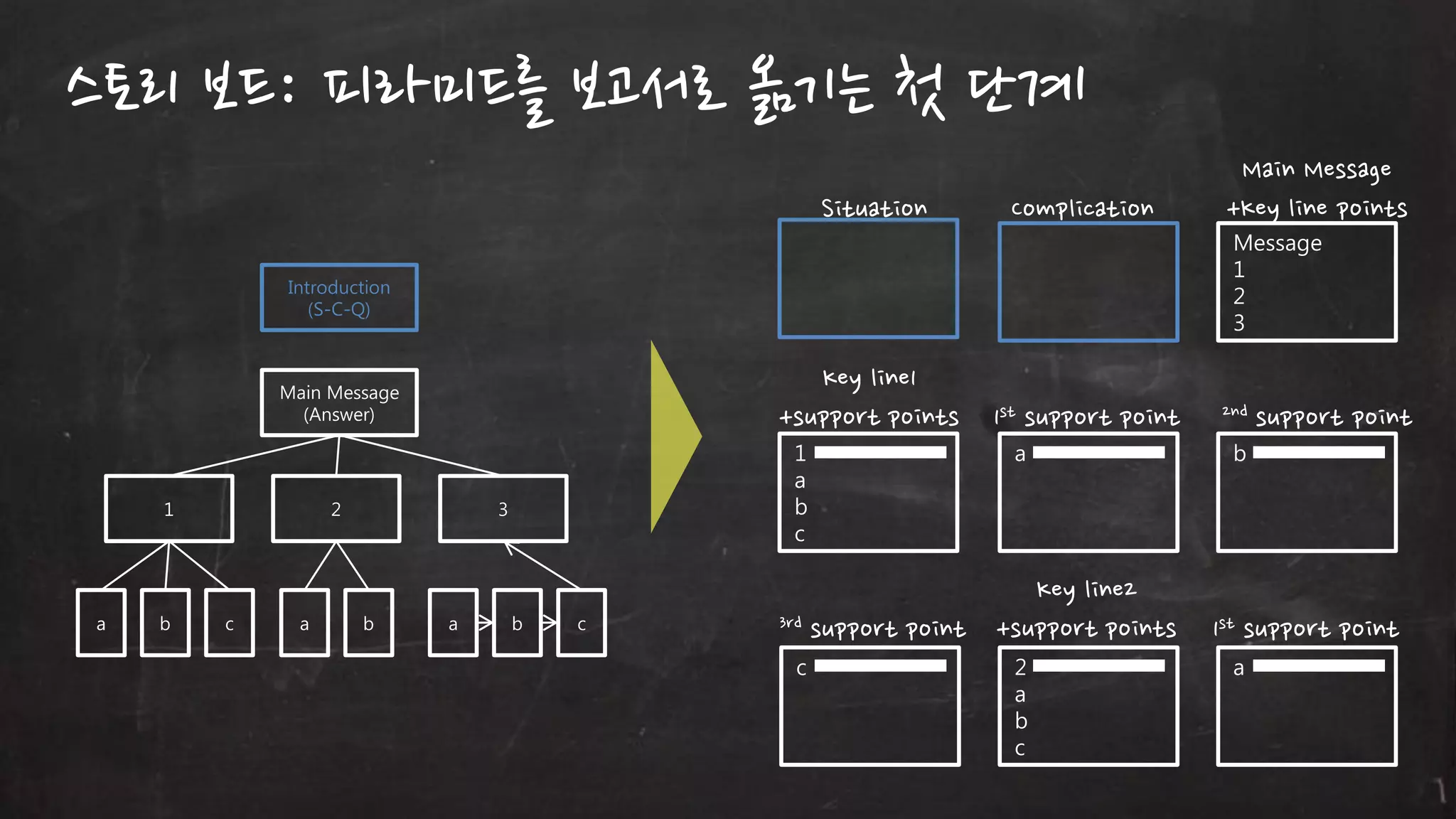 스토리 보드: 피라미드를 보고서로 옮기는 첫 단계
Situation

Complication

Key line1
+support points

1st support point

Introduction
(S-C-Q)

Main Message
(Answer)

1

a

b

2

c

a

1
a
b
c

3

b

a

b

c

3rd

c

a

Key line2
support point +support points
2
a
b
c

Main Message
+Key line points
Message
1
2
3

2nd

support point

b

1st support point
a

 