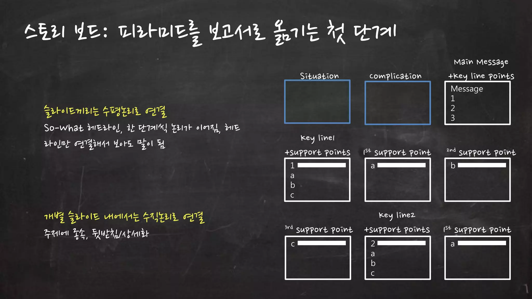 스토리 보드: 피라미드를 보고서로 옮기는 첫 단계
Situation

Complication

Key line1
+support points

1st support point

슬라이드끼리는 수평논리로 연결
So-What 헤드라읶, 한 단계씩 논리가 이어짐, 헤드
라읶만 연결해서 보아도 말이 됨

1
a
b
c

개별 슬라이드 내에서는 수직논리로 연결
주제에 종속, 뒷받침/상세화

3rd

c

a

Key line2
support point +support points
2
a
b
c

Main Message
+Key line points
Message
1
2
3

2nd

support point

b

1st support point
a

 