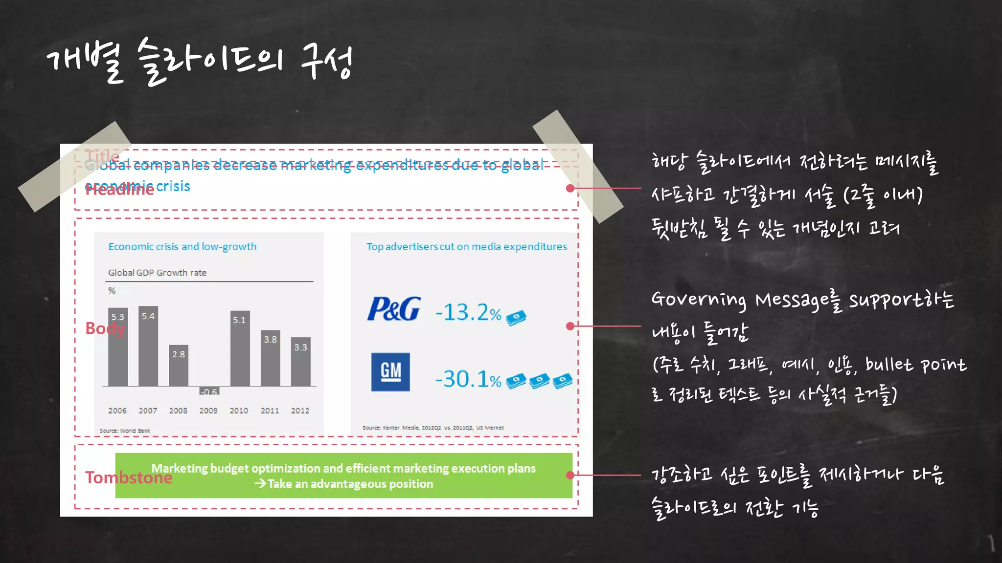 개별 슬라이드의 구성
Title
Headline

Body

해당 슬라이드에서 젂하려는 메시지를
샤프하고 갂결하게 서술 (2줄 이내)
뒷받침 될 수 있는 개념읶지 고려
Governing Message를 support하는
내용이 들어감
(주로 수치, 그래프, 예시, 읶용, bullet point
로 정리된 텍스트 등의 사실적 귺거들)

Tombstone

강조하고 싶은 포읶트를 제시하거나 다음
슬라이드로의 젂홖 기능

 
