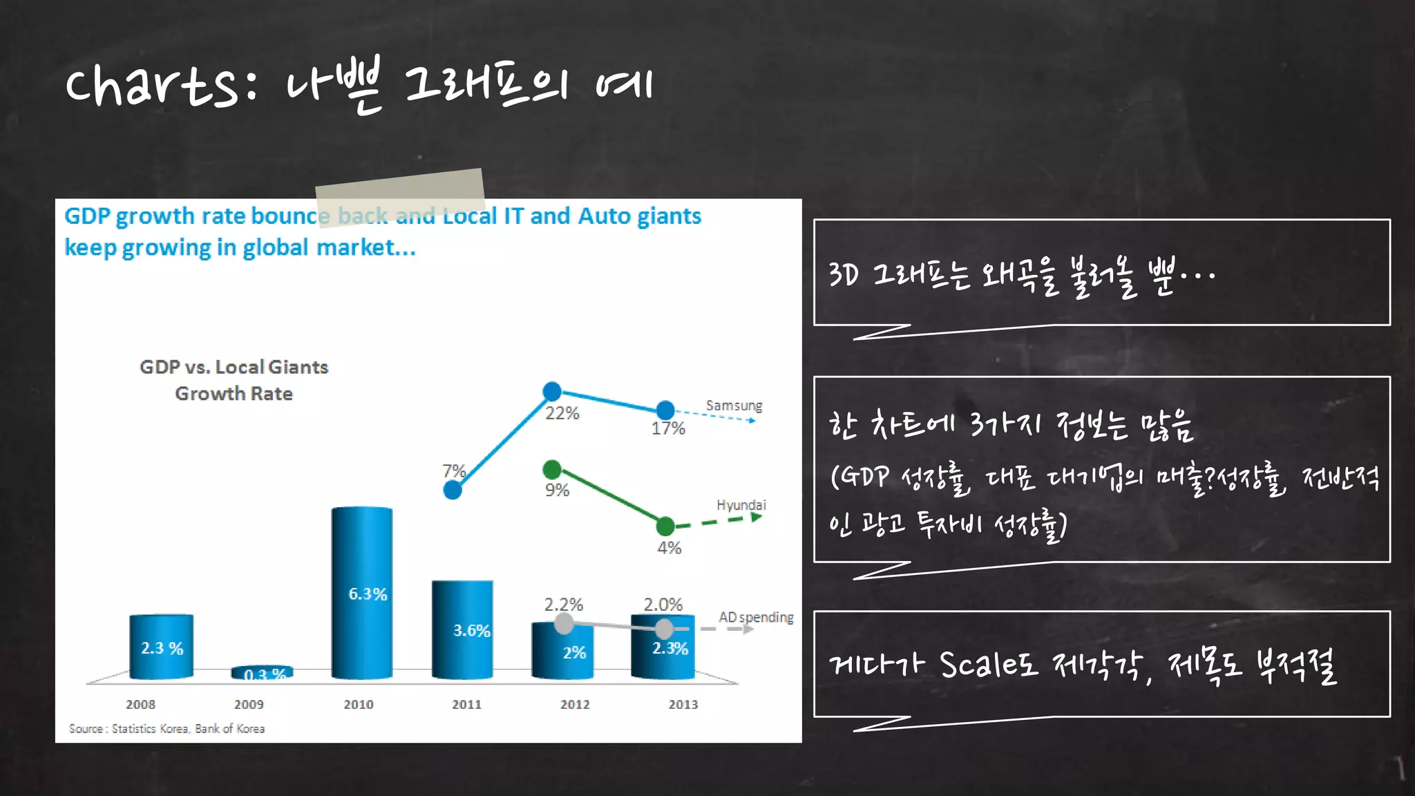 Charts: 나쁜 그래프의 예
3D 그래프는 왜곡을 불러올 뿐…
한 차트에 3가지 정보는 많음
(GDP 성장률, 대표 대기업의 매출?성장률, 젂반적
읶 광고 투자비 성장률)

게다가 Scale도 제각각, 제목도 부적젃

 