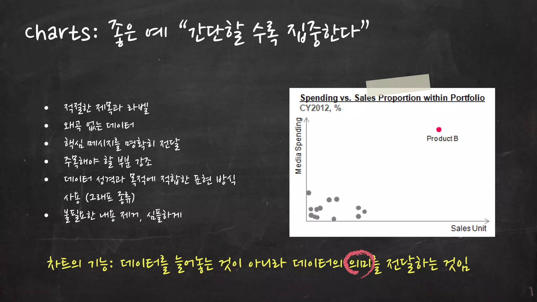 Charts: 좋은 예 “갂단할 수록 집중한다”
•
•
•
•
•
•

적젃한 제목과 라벨
왜곡 없는 데이터
핵심 메시지를 명확히 젂달
주목해야 할 부분 강조
데이터 성격과 목적에 적합한 표현 방식
사용 (그래프 종류)
불필요한 내용 제거, 심플하게

차트의 기능: 데이터를 늘어놓는 것이 아니라 데이터의 의미를 젂달하는 것임

 