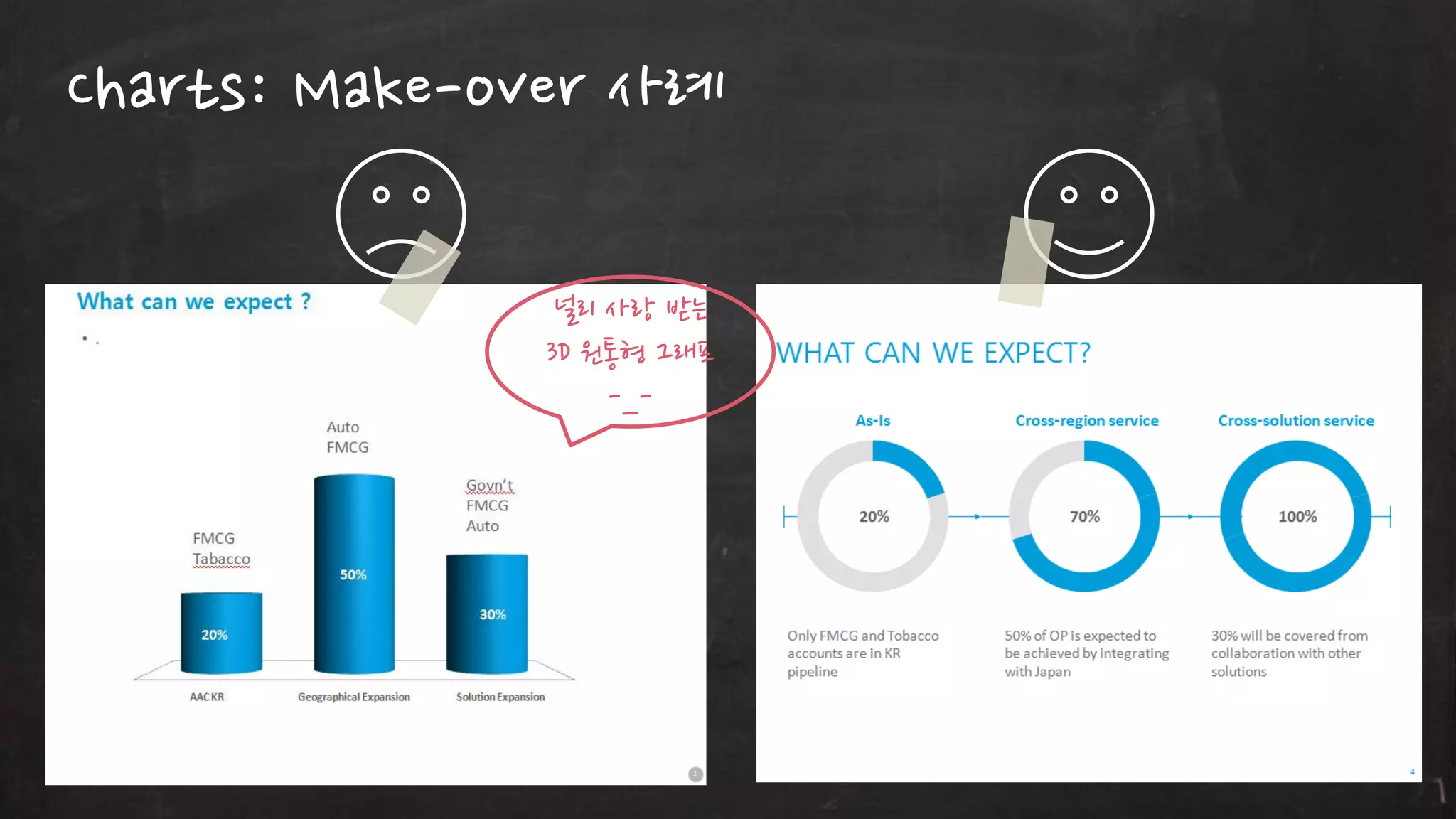Charts: Make-over 사례
널리 사랑 받는
3D 원통형 그래프
-_-

 